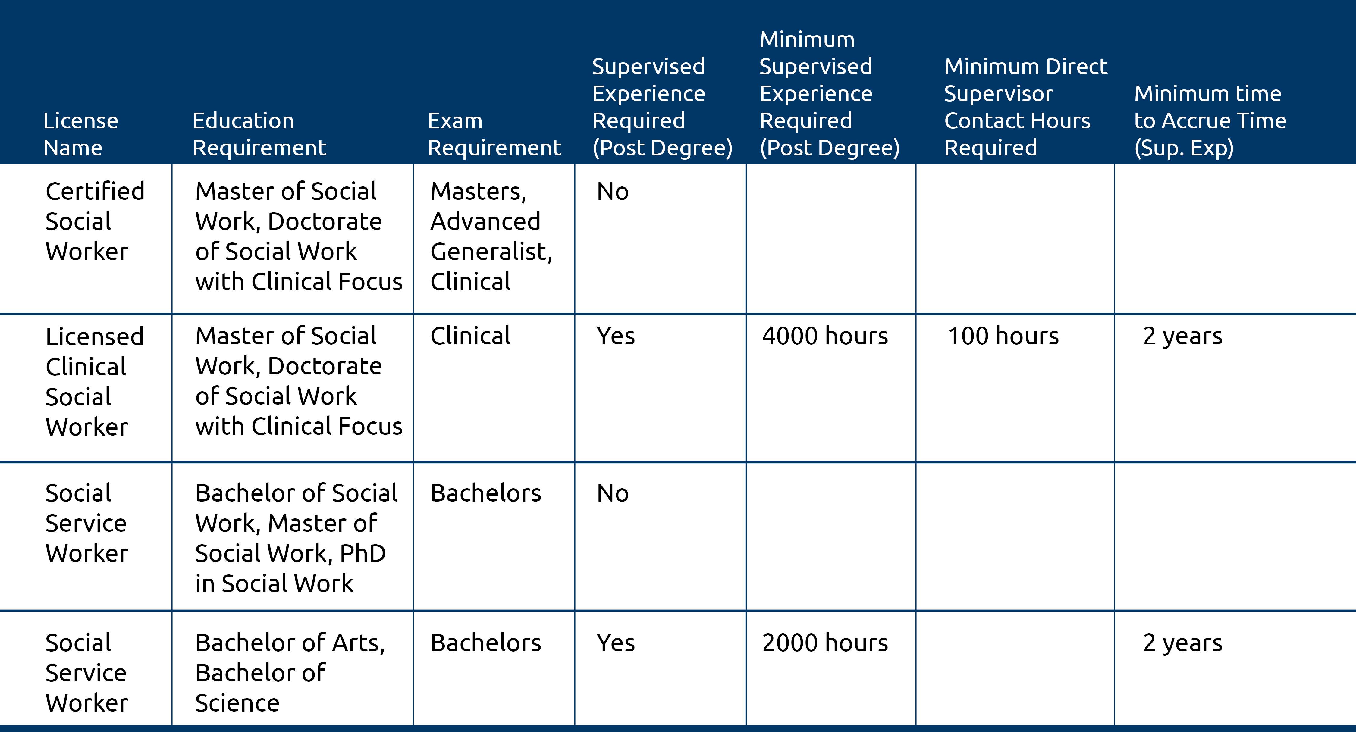 Social worker courses requirements