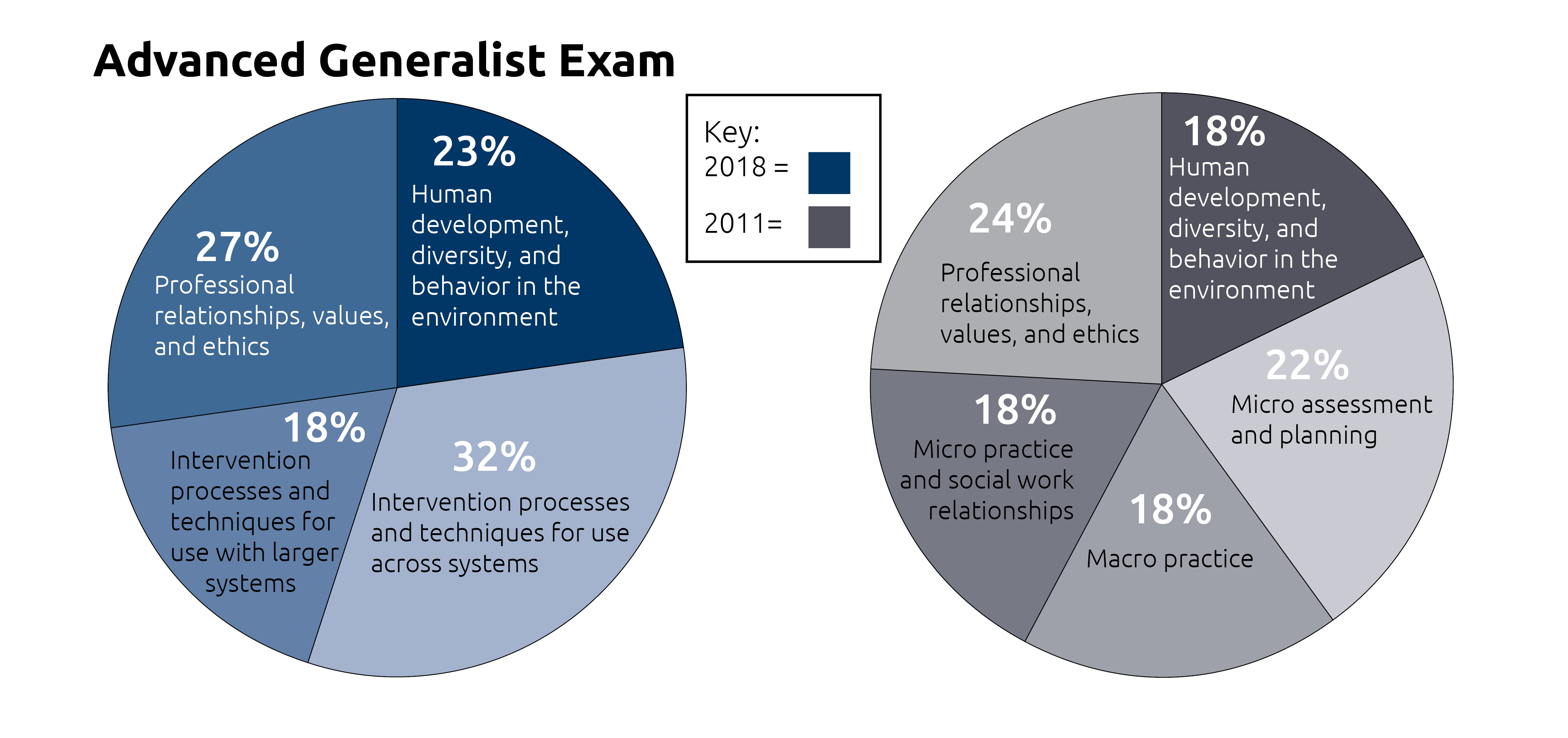 Social Work Skills Chart