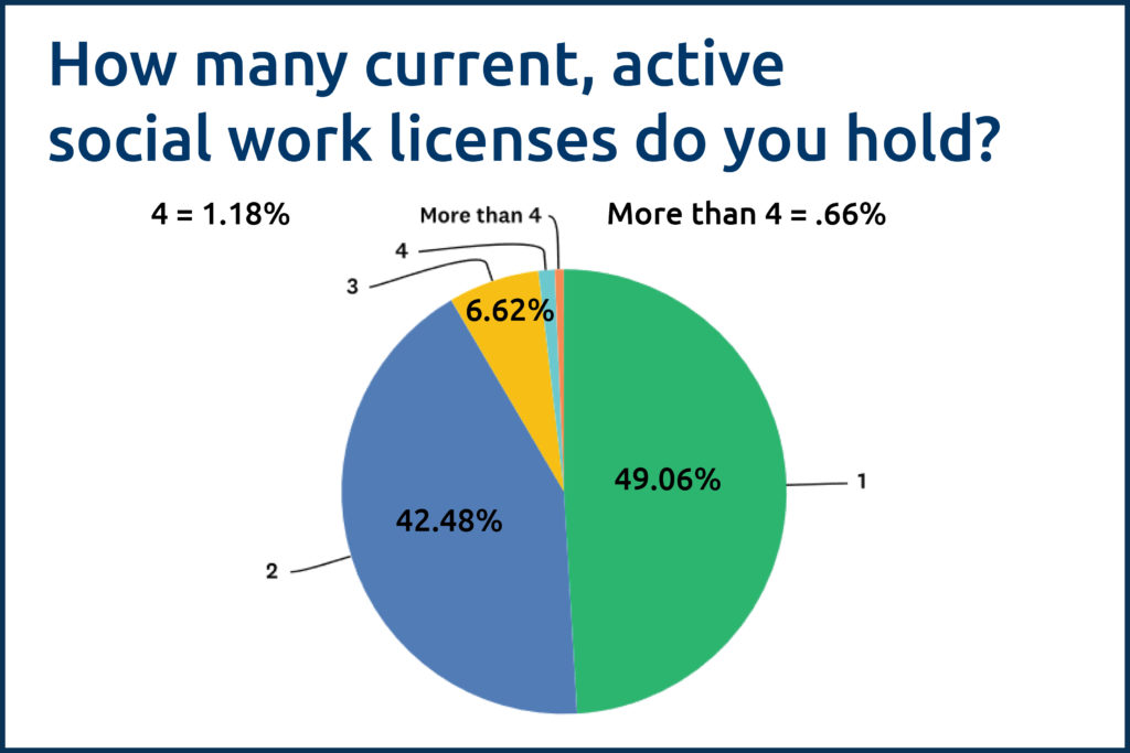 pie chart, title: How many current, active social work licenses do you hold? 1=49.06%; 2=42.48%; 3=.2%; 4=1.18%; >4=.66%