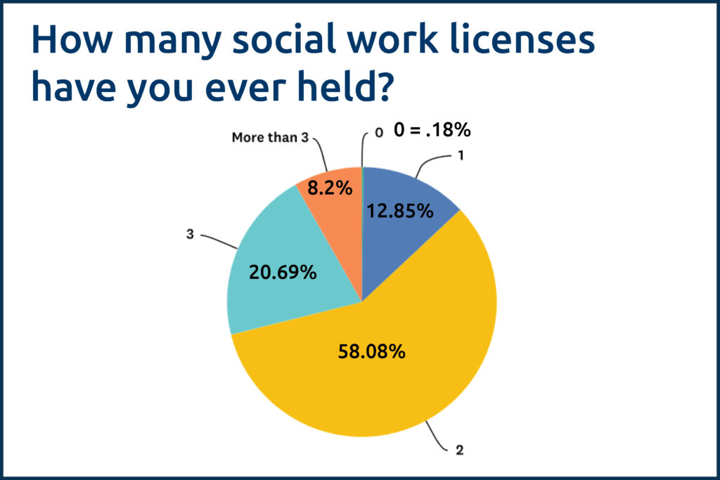 pie chart; title: How many social work licenses have you ever held?; 1=12.85%; 2=58.08%; 3=20.69%; >3=8.2%; 0=.18%