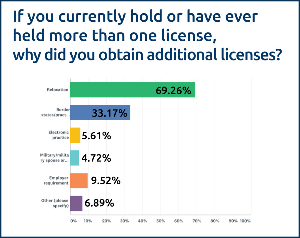 bar graph; title: If you currently hold or have ever held more than one license, why did you obtain additional licenses?; Relocation=69.26%; Border states: 33.17%; electronic practice: 5.61%; military/military spouse: 4.72%; Employer requirement: 9.52%; Other: 6.89%