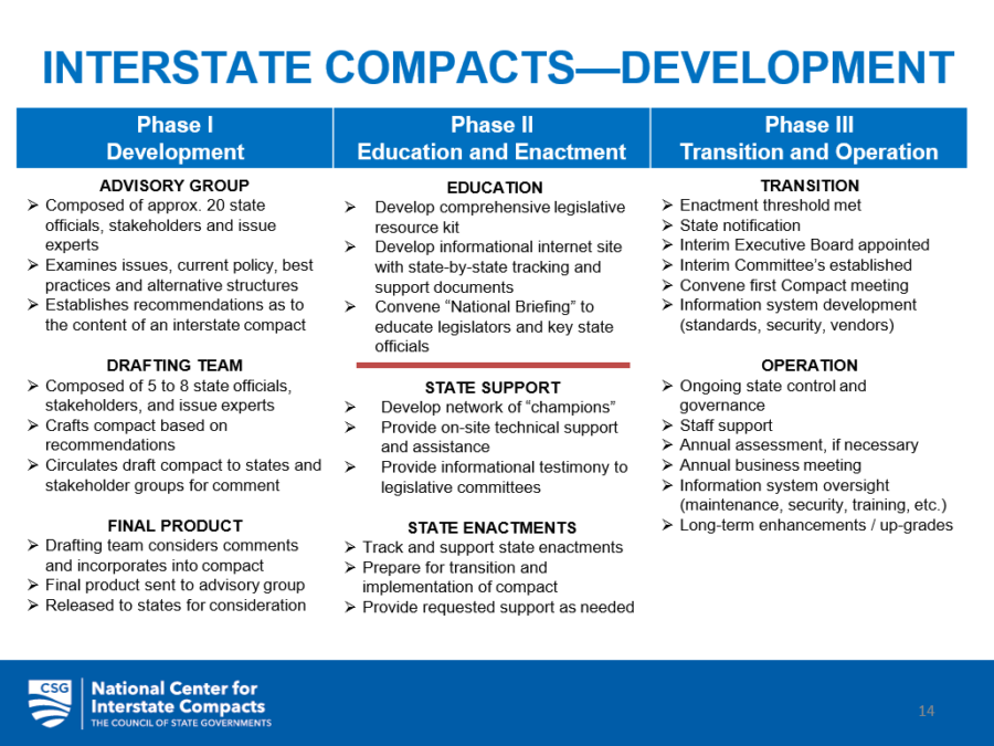 Diagram showing steps of compact development process