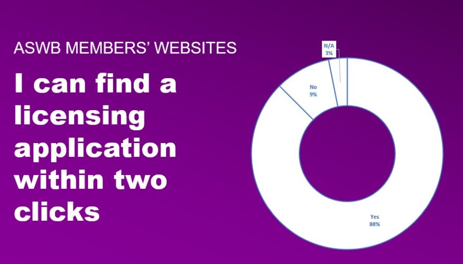 Pie chart showing how many social work board websites have application materials accessible within 2 clicks