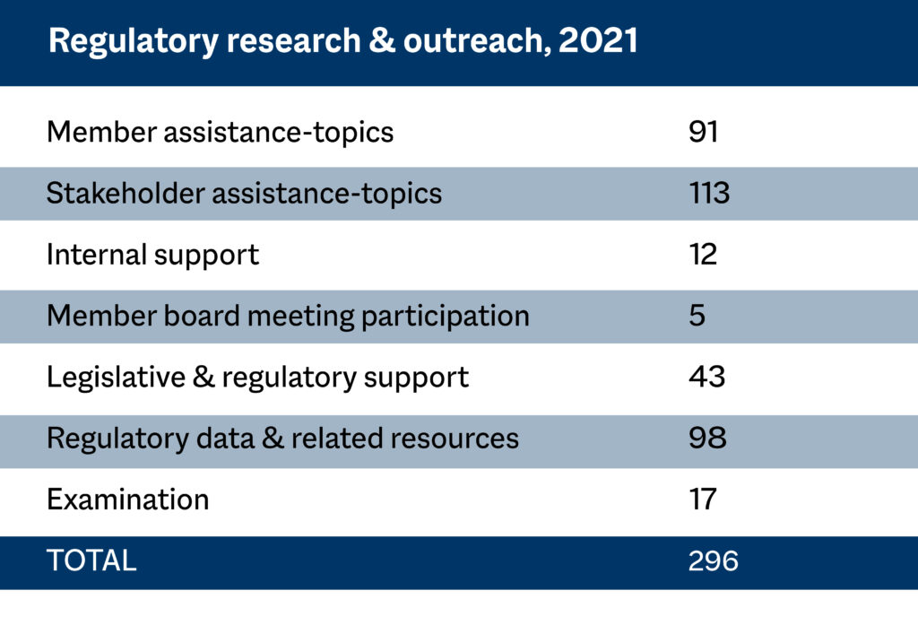 Regulatory research and outreach totals for 2021: Member assistance, 91 topics; Stakeholder assistance, 113 topics; Internal support, 12 inquiries; Member board meeting participation, 5 events; Legislative and regulatory support, 43 requests; Regulatory data and related resources, 98 requests; Examination information, 17 requests. Total of 296 regulatory research and outreach responses.