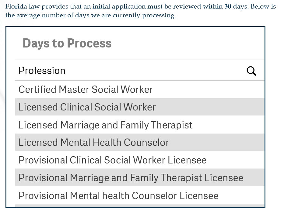 Table showing the average application processing times for licensing applications