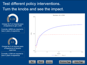 Screen shot of a computer simulation that shows impact of changing supervision requirements on the social work workforce. One solid blue line rises in a curve from left to right; another dotted red line rises more sharply on the left and flattens out at half the graph's height.