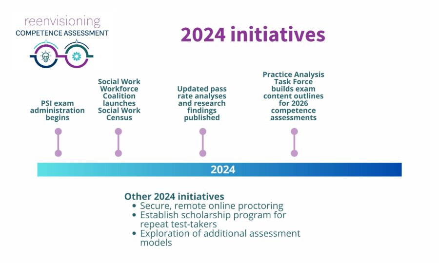 Timeline showing a list of initiatives for the social work licensing exams in 2024.