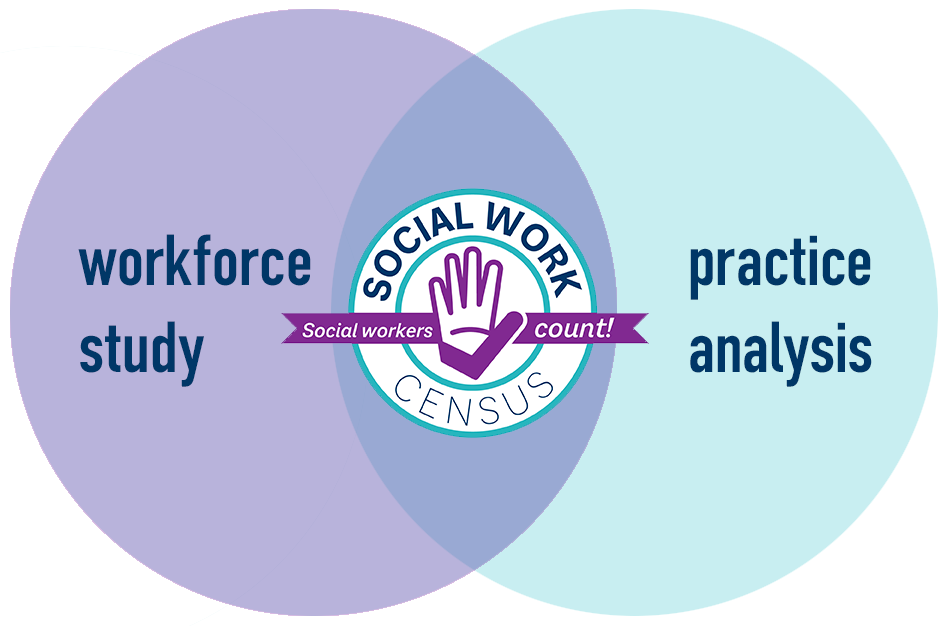 A venn diagram with a purple circle saying "Workforce study" on the left and a blue circle saying "practice analysis" on the right. In the center where they overlap is the logo for the Social Work Census.