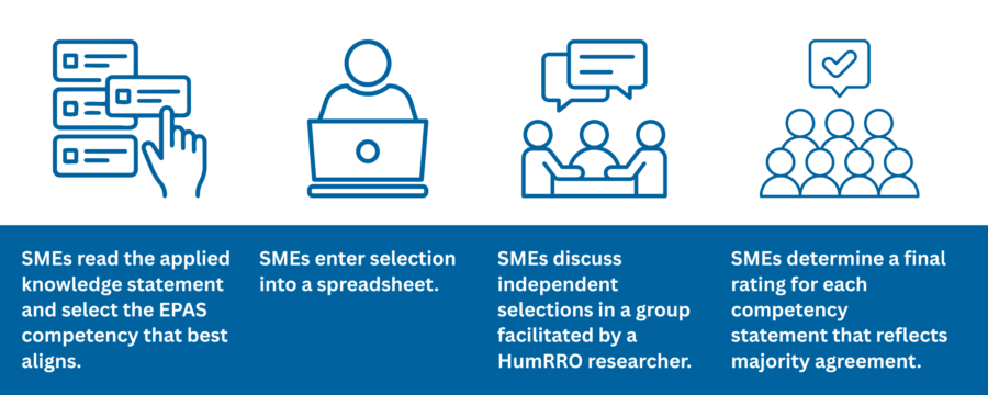 Information graphic illustrating steps taken as part of the alignment study. Steps are: Subject Matter Experts read the applied knowledge statement and select the EPAS competency that best aligns. Subject Matter Experts enter selection into a spreadsheet. Subject Matter Experts discuss independent selections in a group facilitated by a HumRRO researcher. Subject matter experts determine a final rating for each competency statement that reflects majority agreement.